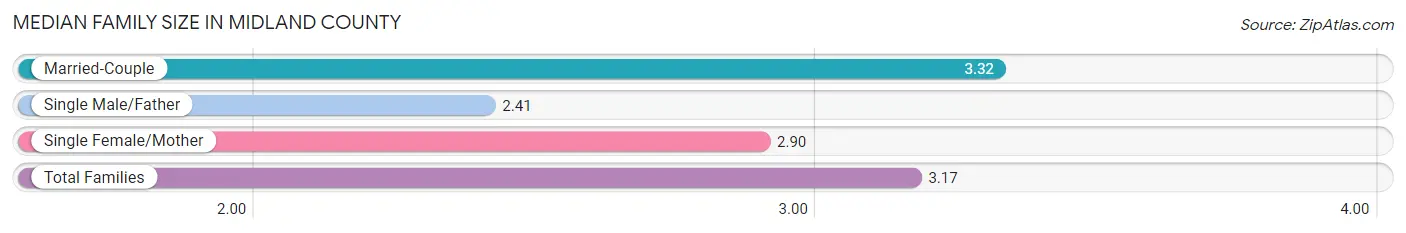 Median Family Size in Midland County