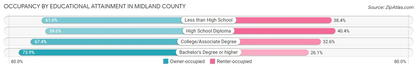 Occupancy by Educational Attainment in Midland County