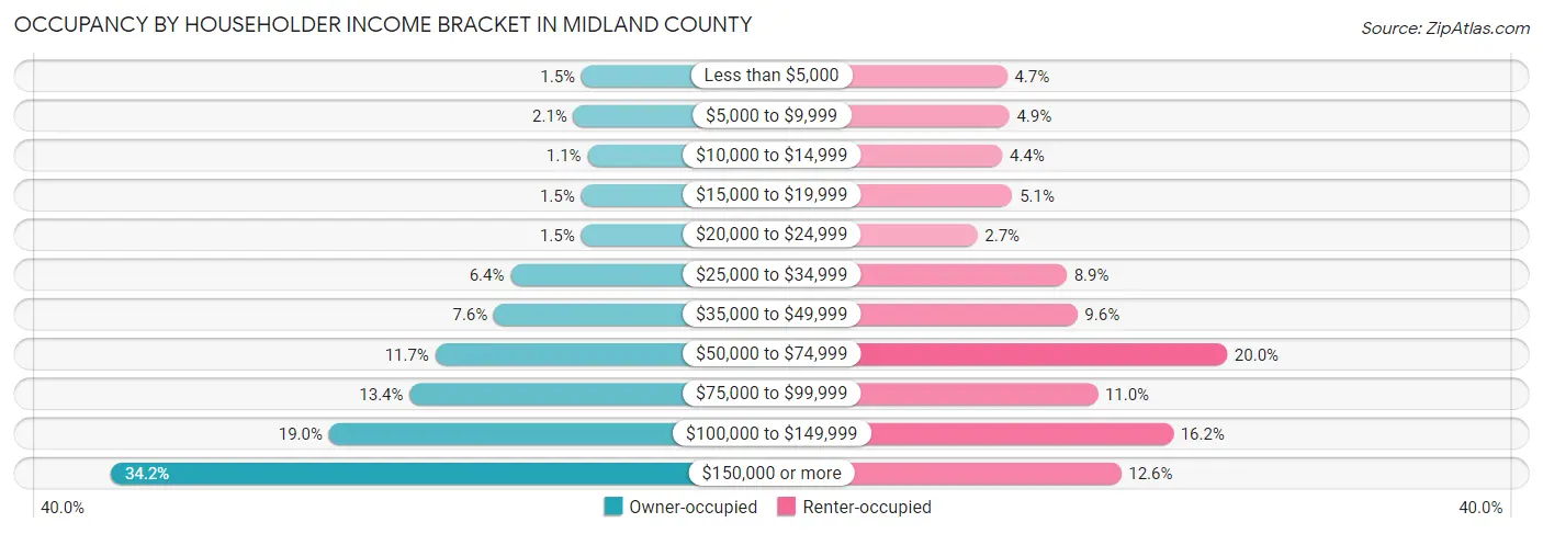 Occupancy by Householder Income Bracket in Midland County