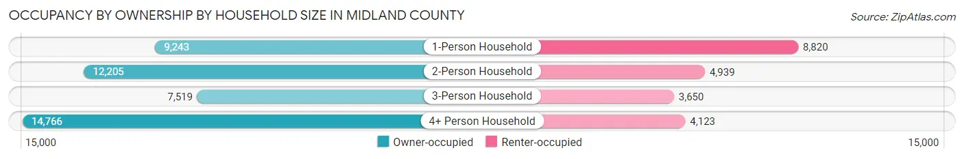 Occupancy by Ownership by Household Size in Midland County