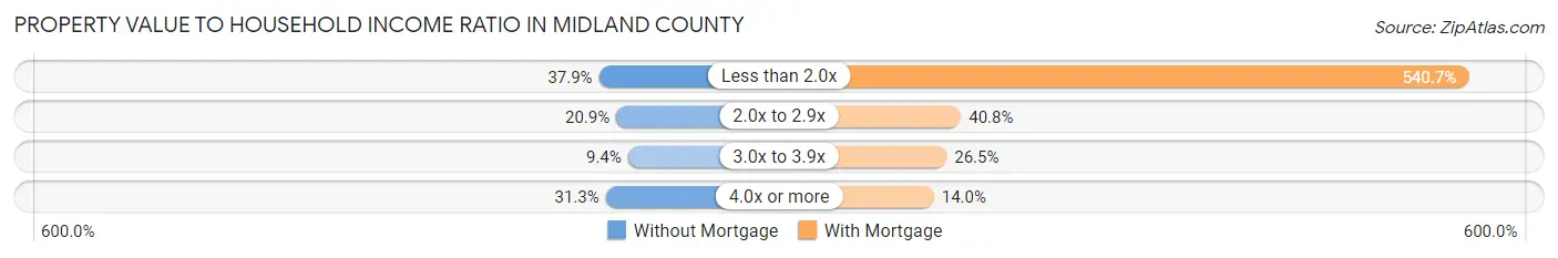 Property Value to Household Income Ratio in Midland County