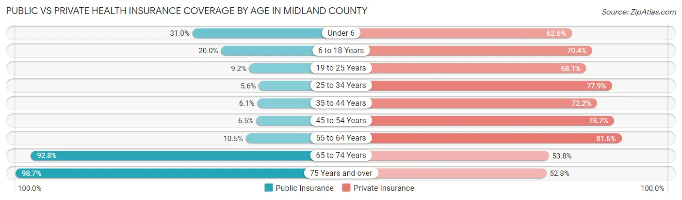 Public vs Private Health Insurance Coverage by Age in Midland County