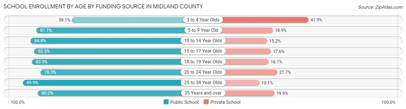 School Enrollment by Age by Funding Source in Midland County