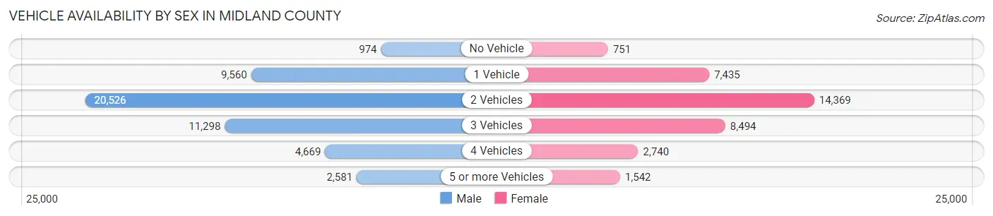 Vehicle Availability by Sex in Midland County
