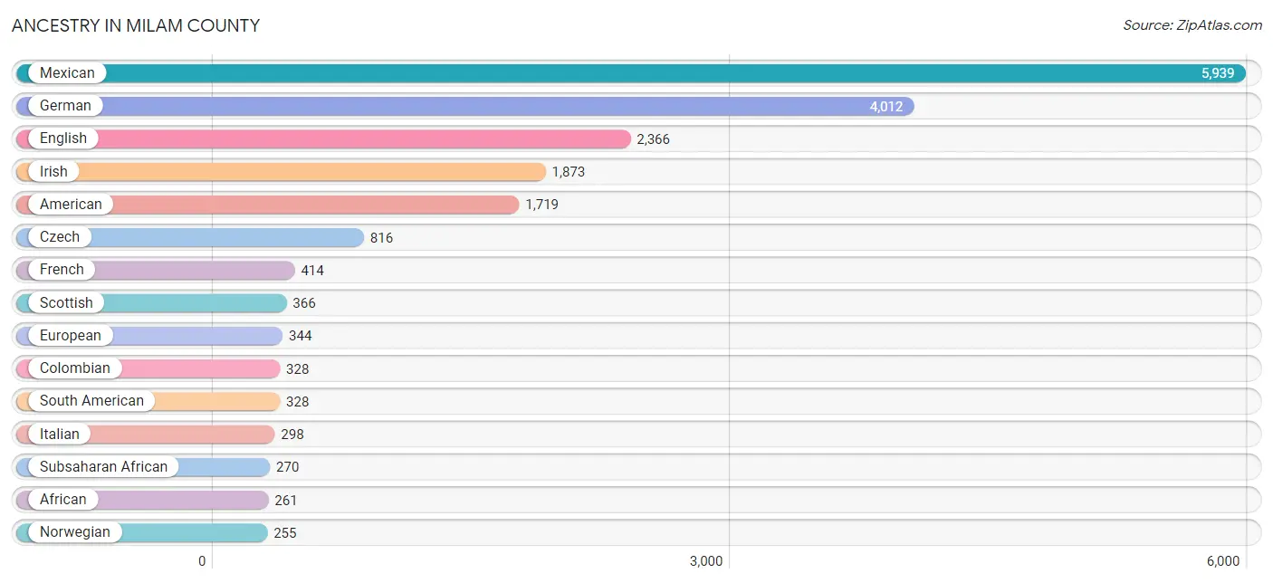 Ancestry in Milam County
