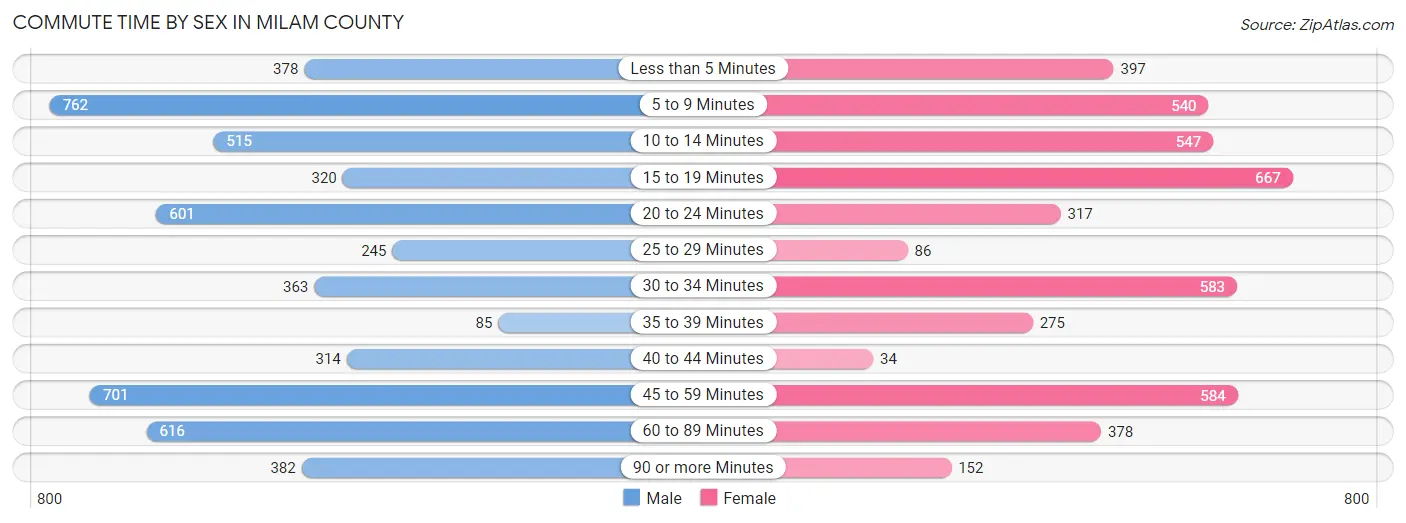 Commute Time by Sex in Milam County