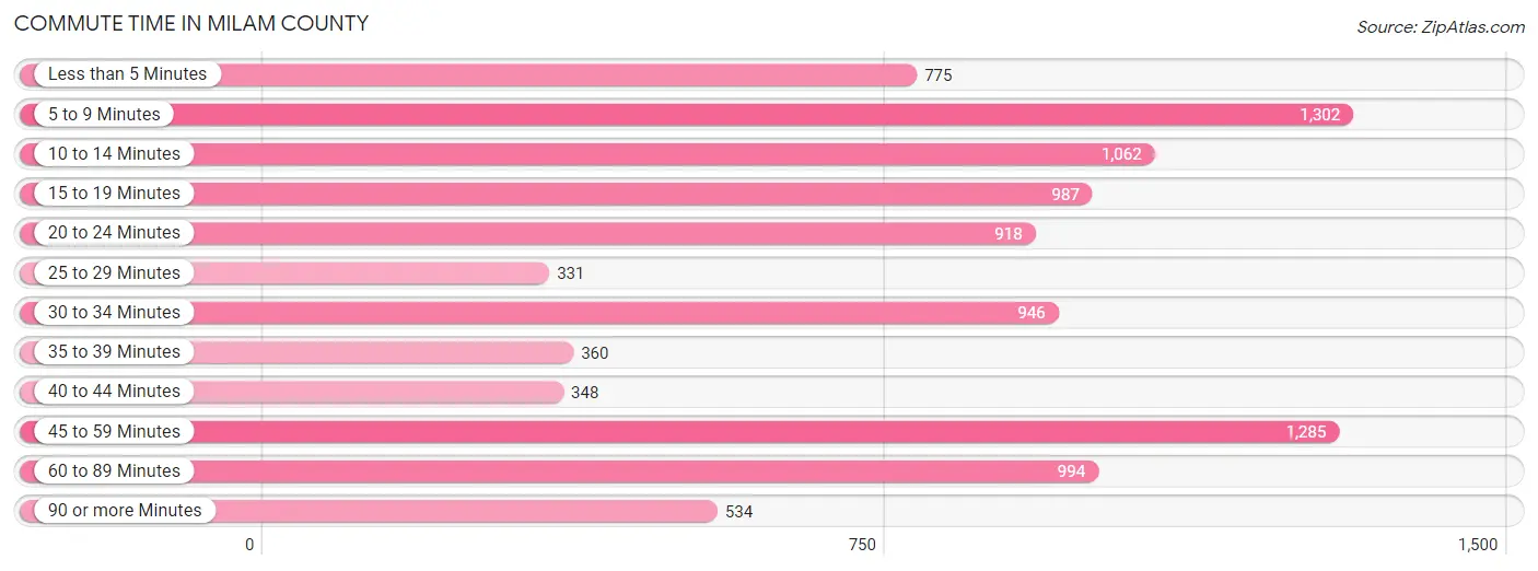 Commute Time in Milam County