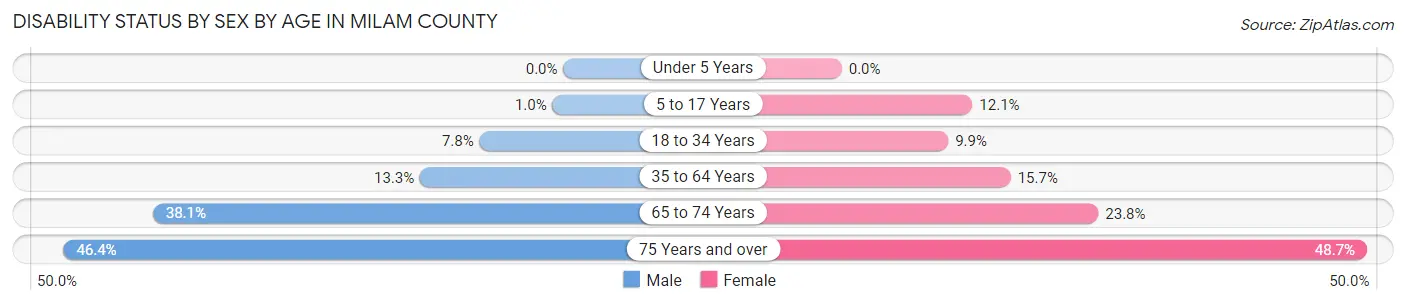 Disability Status by Sex by Age in Milam County