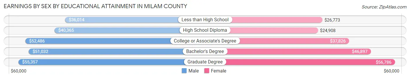 Earnings by Sex by Educational Attainment in Milam County