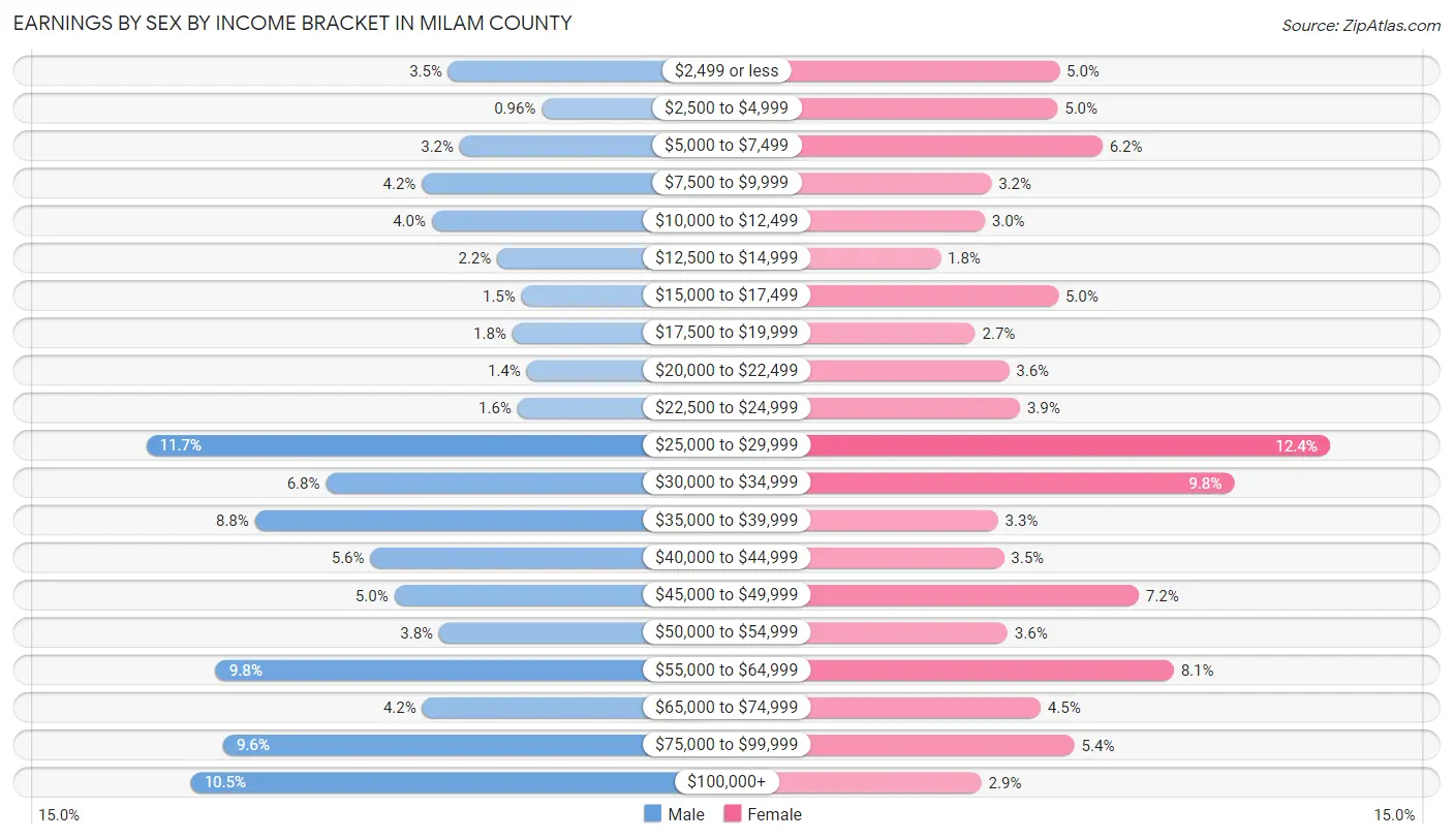 Earnings by Sex by Income Bracket in Milam County