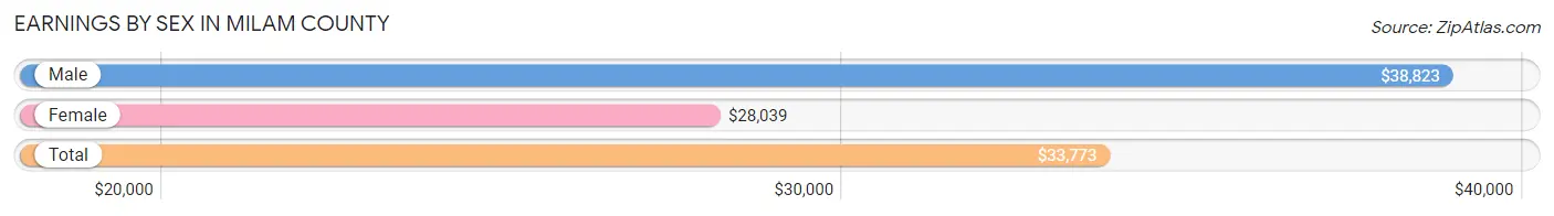 Earnings by Sex in Milam County