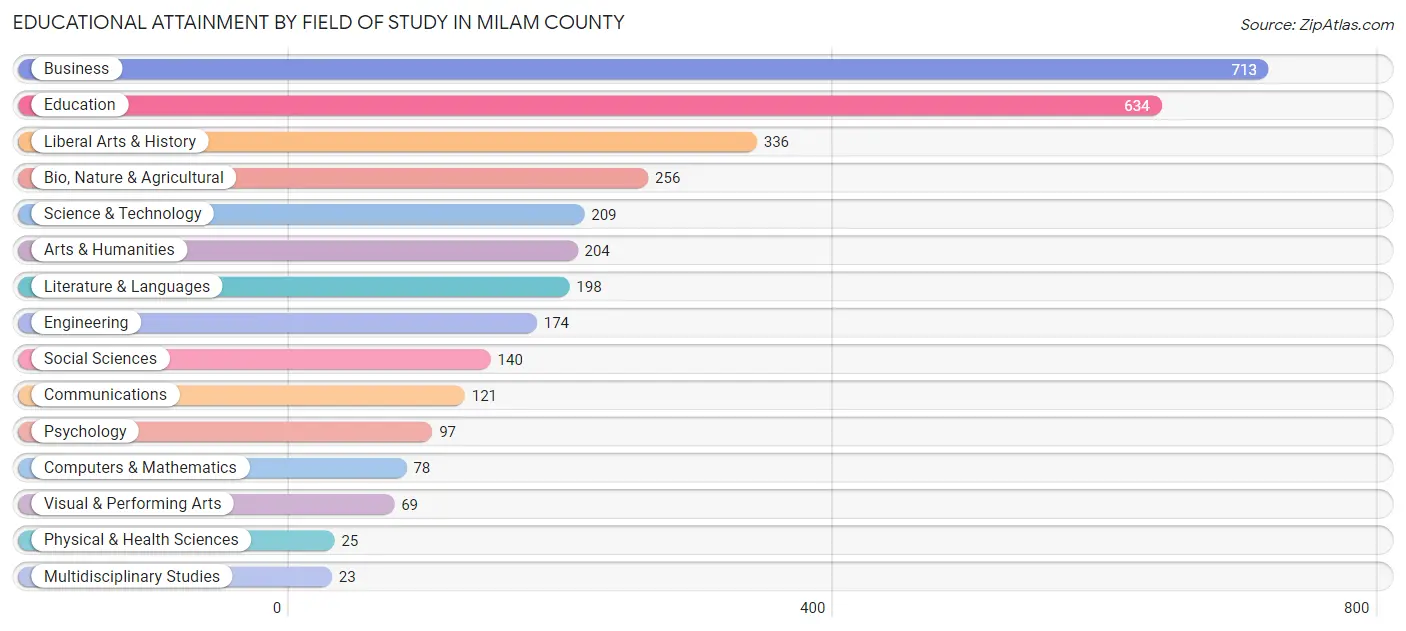 Educational Attainment by Field of Study in Milam County