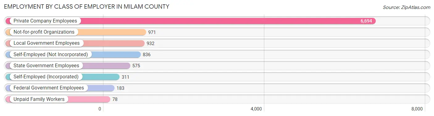 Employment by Class of Employer in Milam County