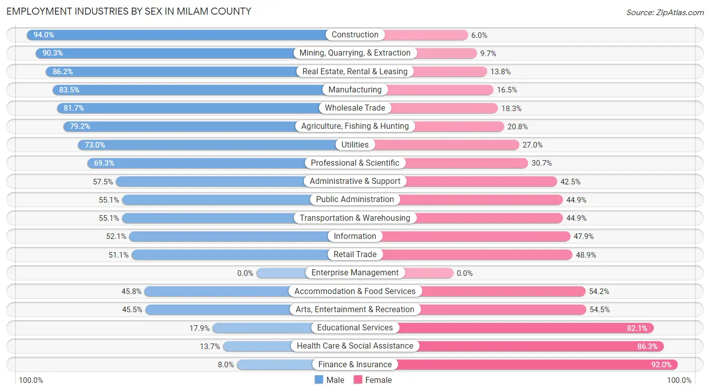 Employment Industries by Sex in Milam County