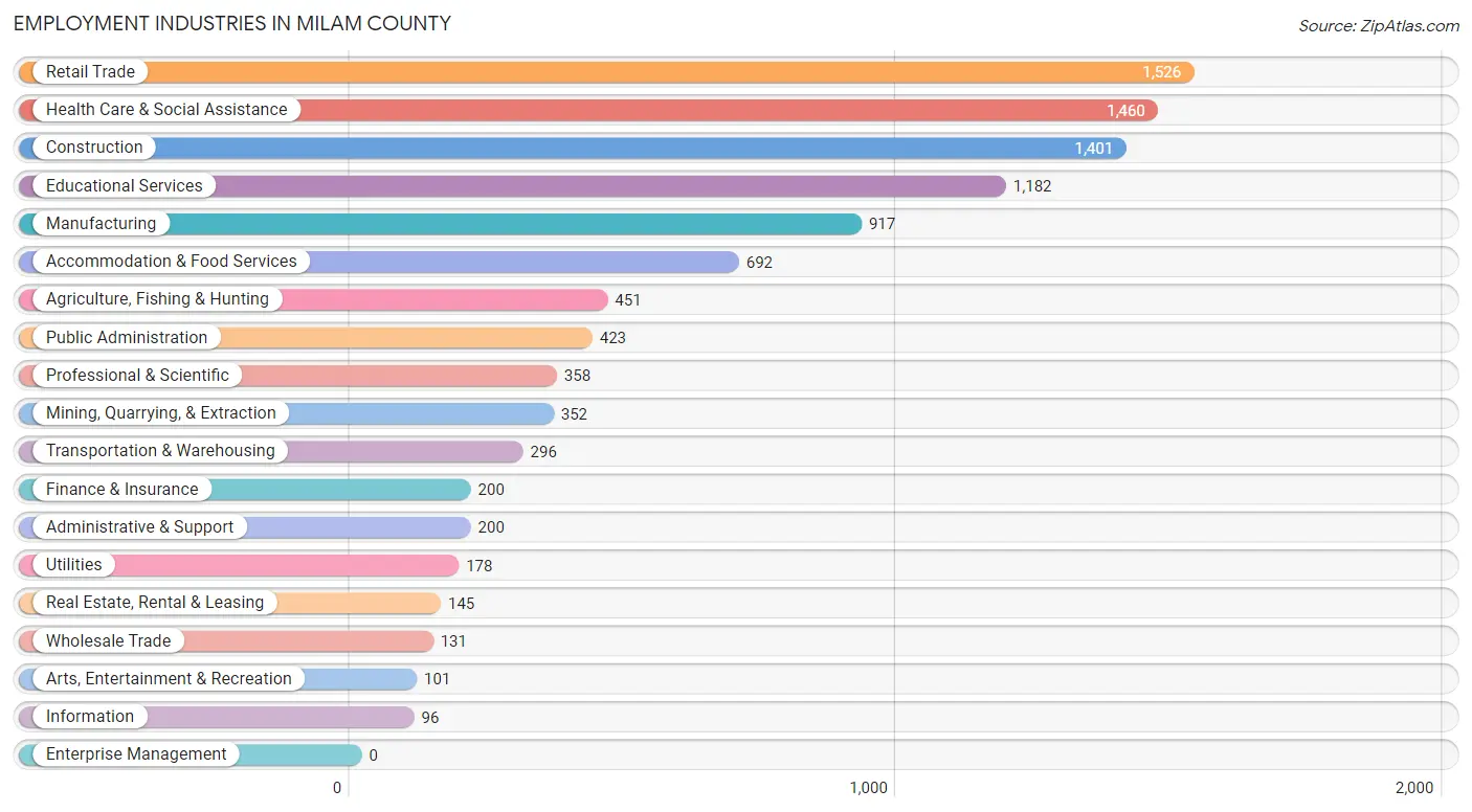 Employment Industries in Milam County
