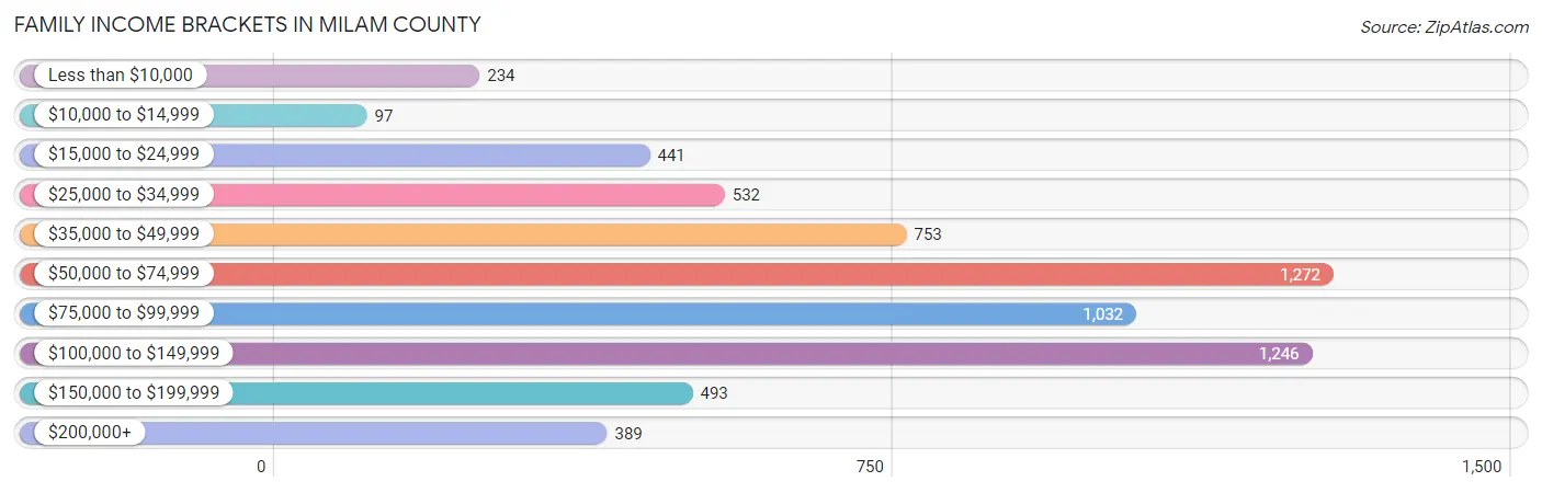 Family Income Brackets in Milam County