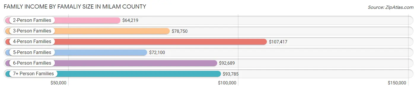 Family Income by Famaliy Size in Milam County