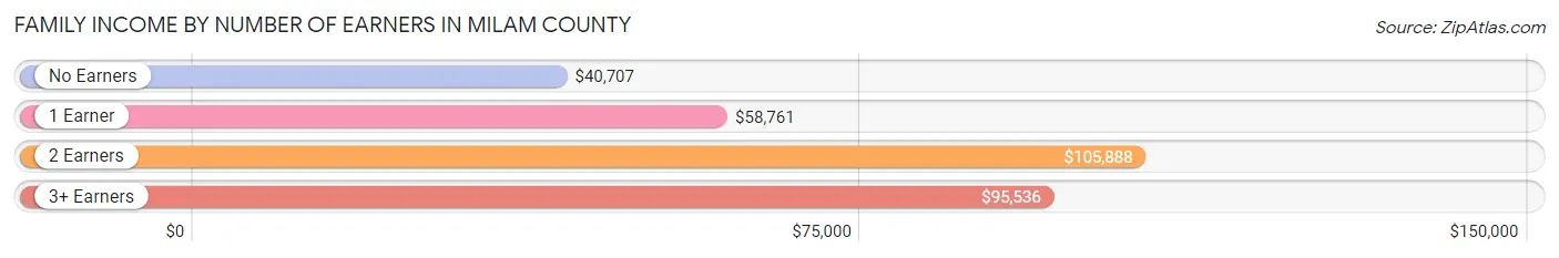 Family Income by Number of Earners in Milam County