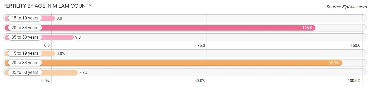 Female Fertility by Age in Milam County