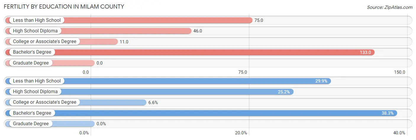 Female Fertility by Education Attainment in Milam County