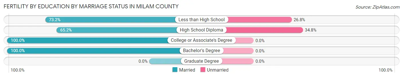 Female Fertility by Education by Marriage Status in Milam County