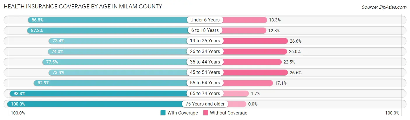 Health Insurance Coverage by Age in Milam County