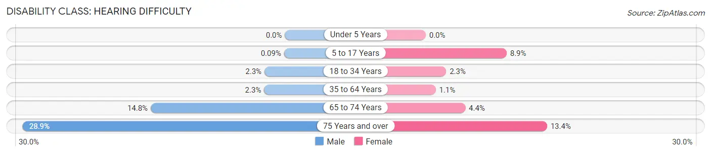 Disability in Milam County: <span>Hearing Difficulty</span>