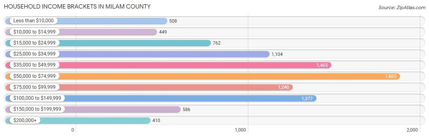 Household Income Brackets in Milam County