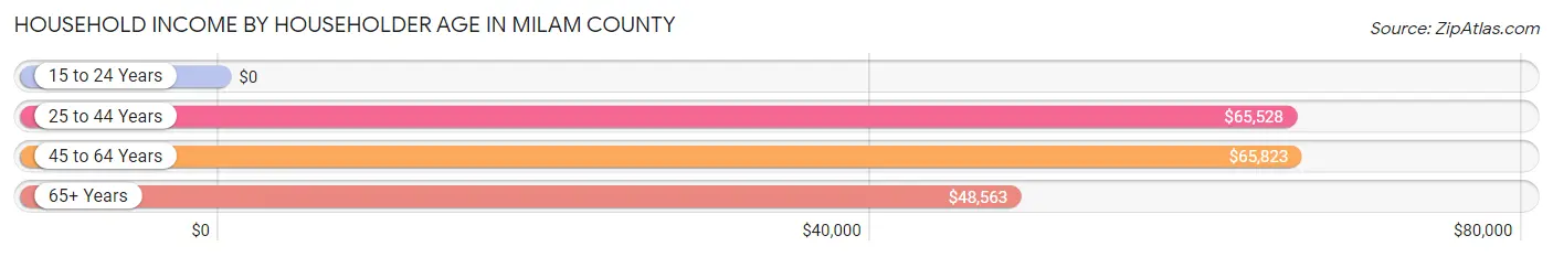 Household Income by Householder Age in Milam County
