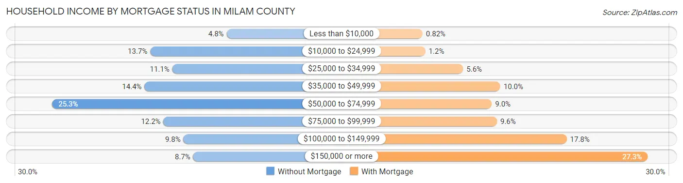 Household Income by Mortgage Status in Milam County