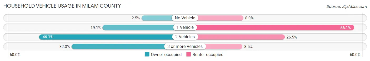Household Vehicle Usage in Milam County