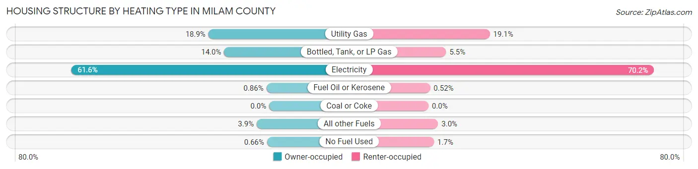 Housing Structure by Heating Type in Milam County