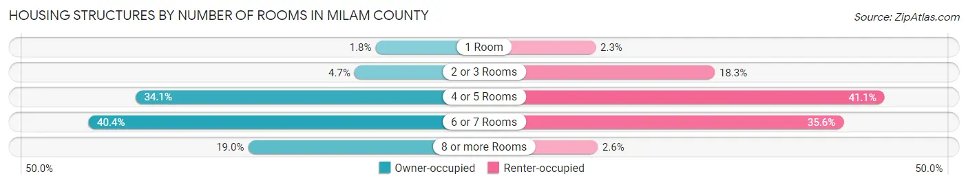 Housing Structures by Number of Rooms in Milam County