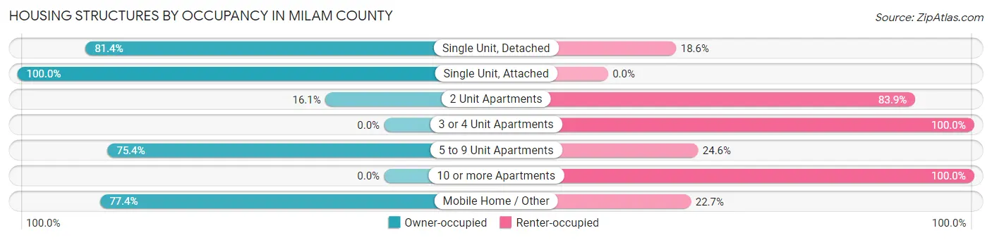 Housing Structures by Occupancy in Milam County