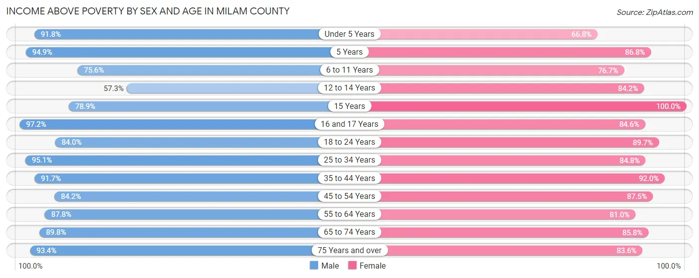 Income Above Poverty by Sex and Age in Milam County