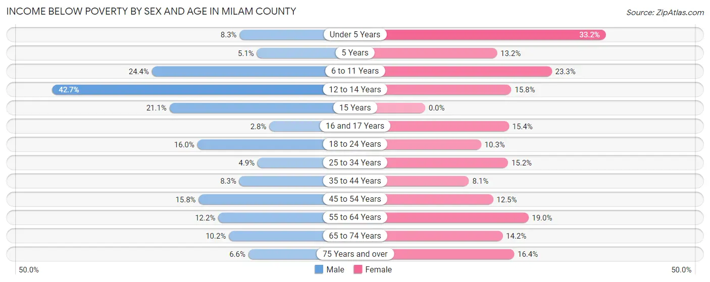 Income Below Poverty by Sex and Age in Milam County