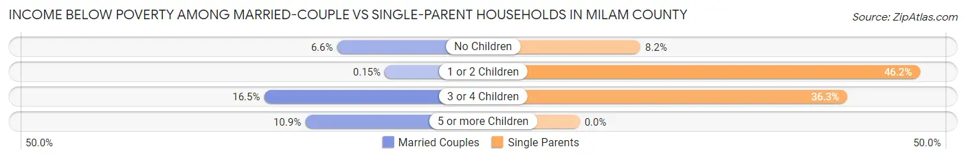 Income Below Poverty Among Married-Couple vs Single-Parent Households in Milam County
