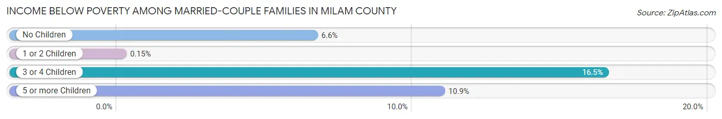 Income Below Poverty Among Married-Couple Families in Milam County