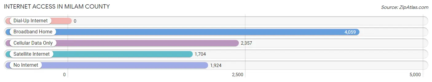 Internet Access in Milam County