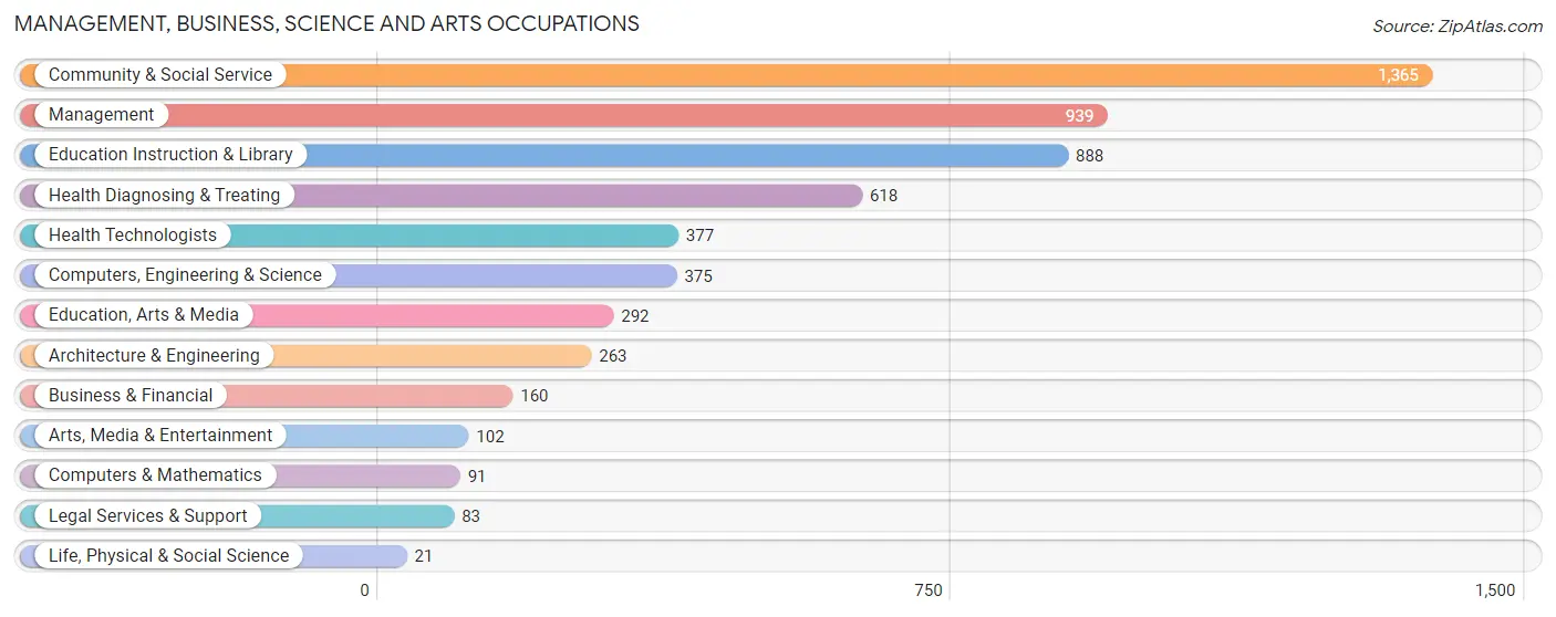 Management, Business, Science and Arts Occupations in Milam County