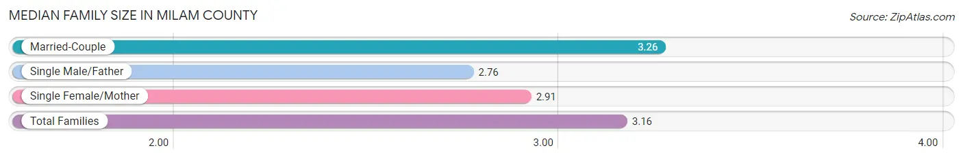 Median Family Size in Milam County