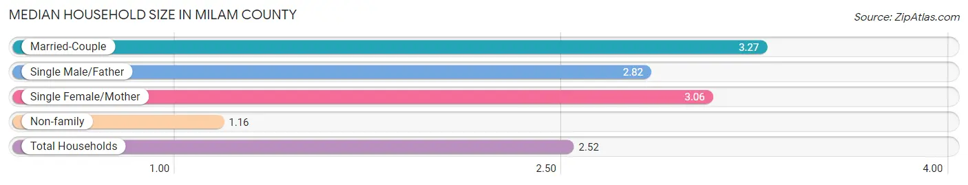 Median Household Size in Milam County