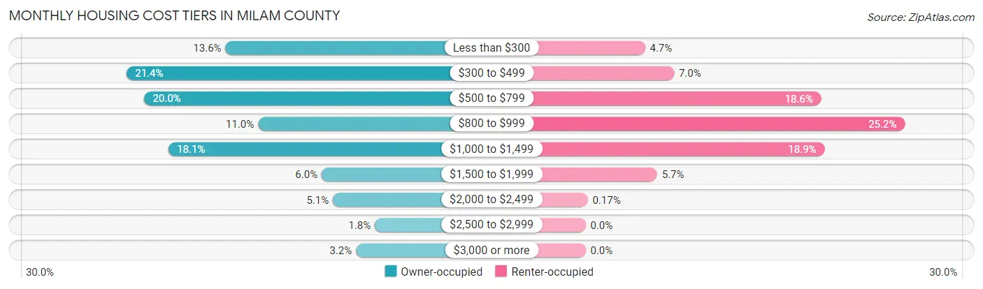 Monthly Housing Cost Tiers in Milam County