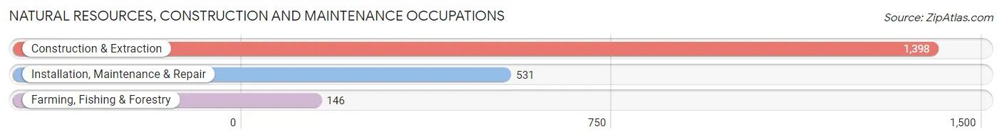 Natural Resources, Construction and Maintenance Occupations in Milam County