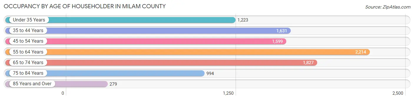 Occupancy by Age of Householder in Milam County