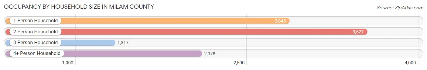 Occupancy by Household Size in Milam County