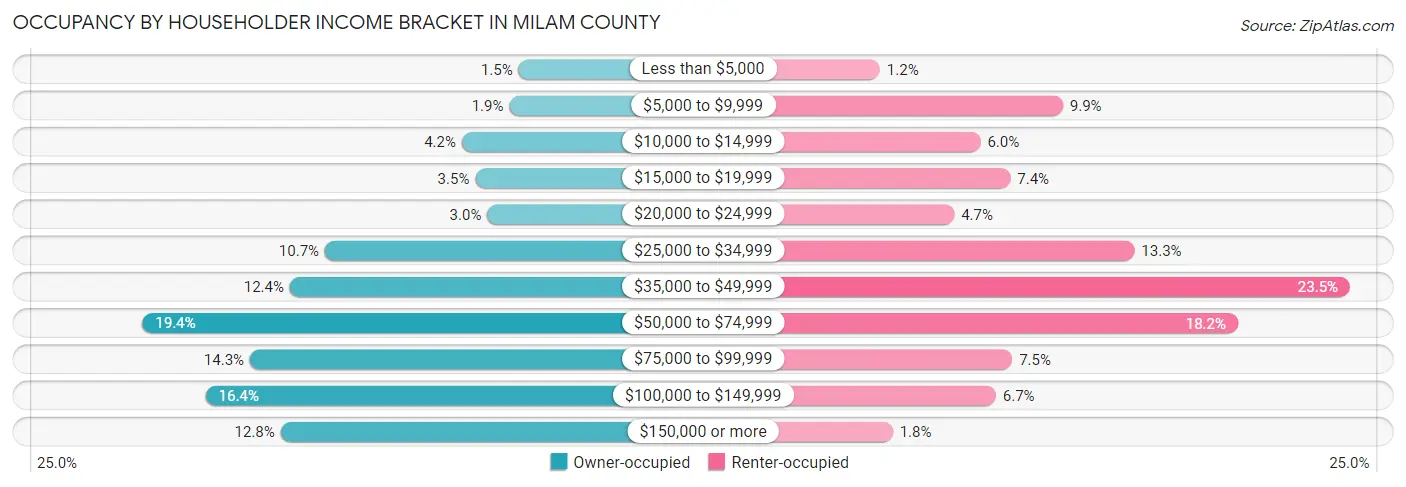 Occupancy by Householder Income Bracket in Milam County