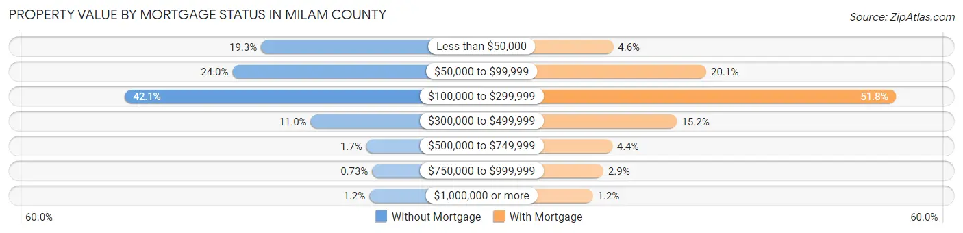 Property Value by Mortgage Status in Milam County