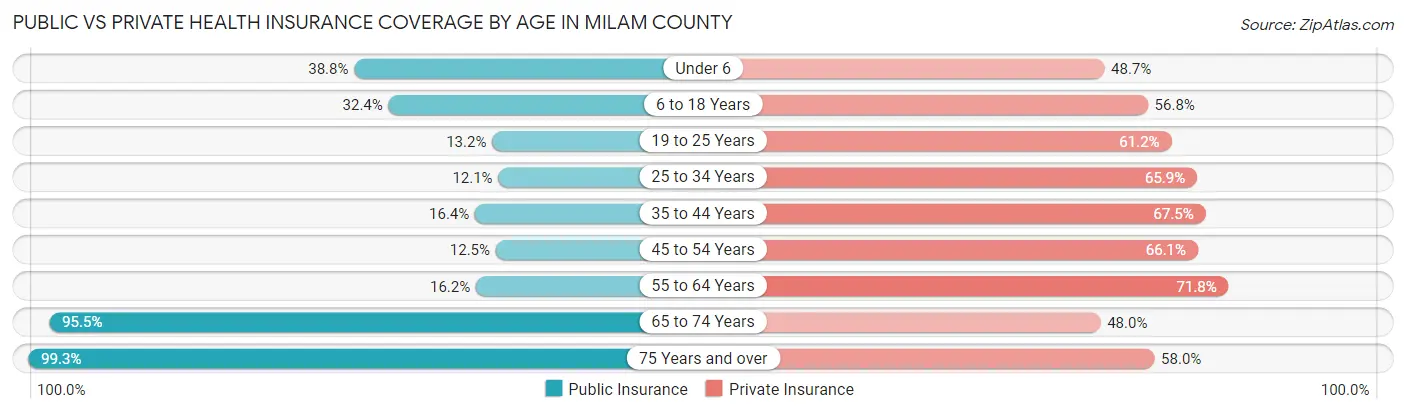 Public vs Private Health Insurance Coverage by Age in Milam County