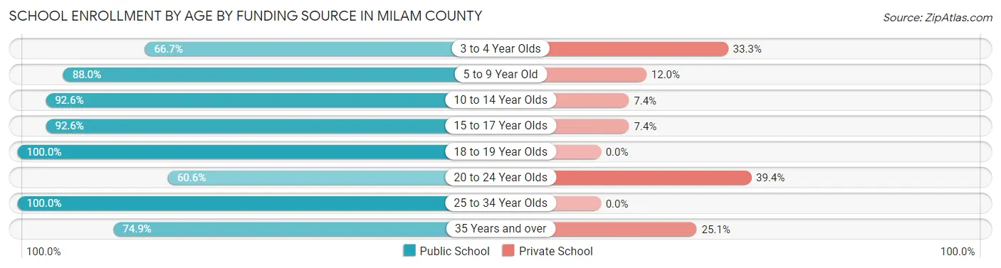 School Enrollment by Age by Funding Source in Milam County